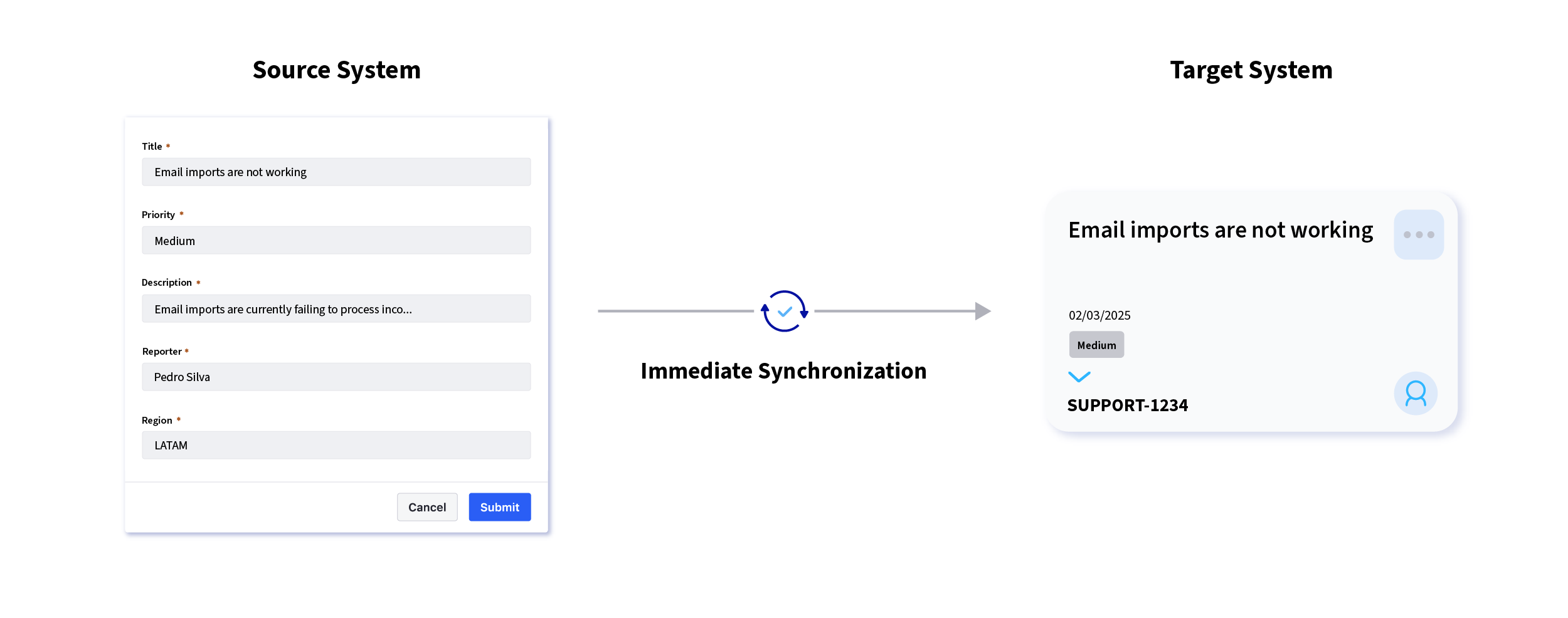 An event-driven approach facilitates immediate communication between systems whenever a relevant event occurs.