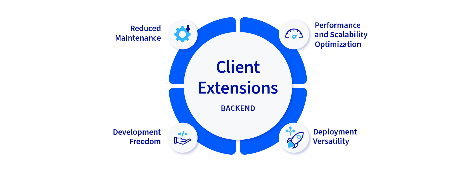 This combination of benefits makes client extensions a robust and future-proof solution for extending your Liferay DXP implementation.