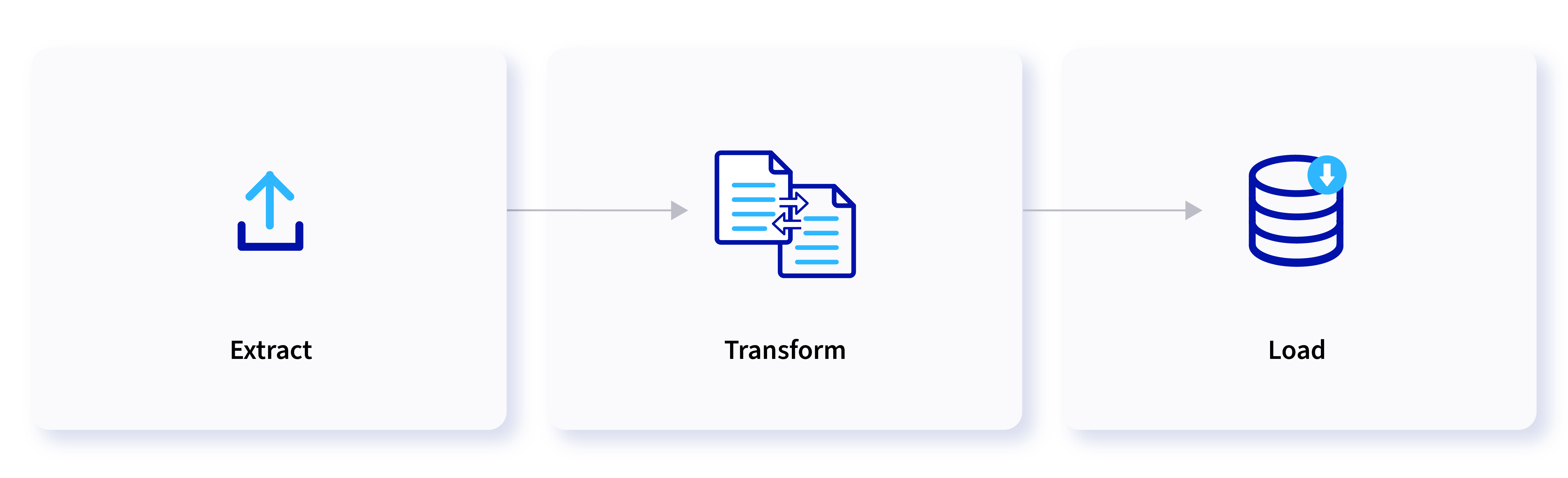 ETL processes transform data from its source format to the desired destination format, ensuring data quality and consistency across different applications.