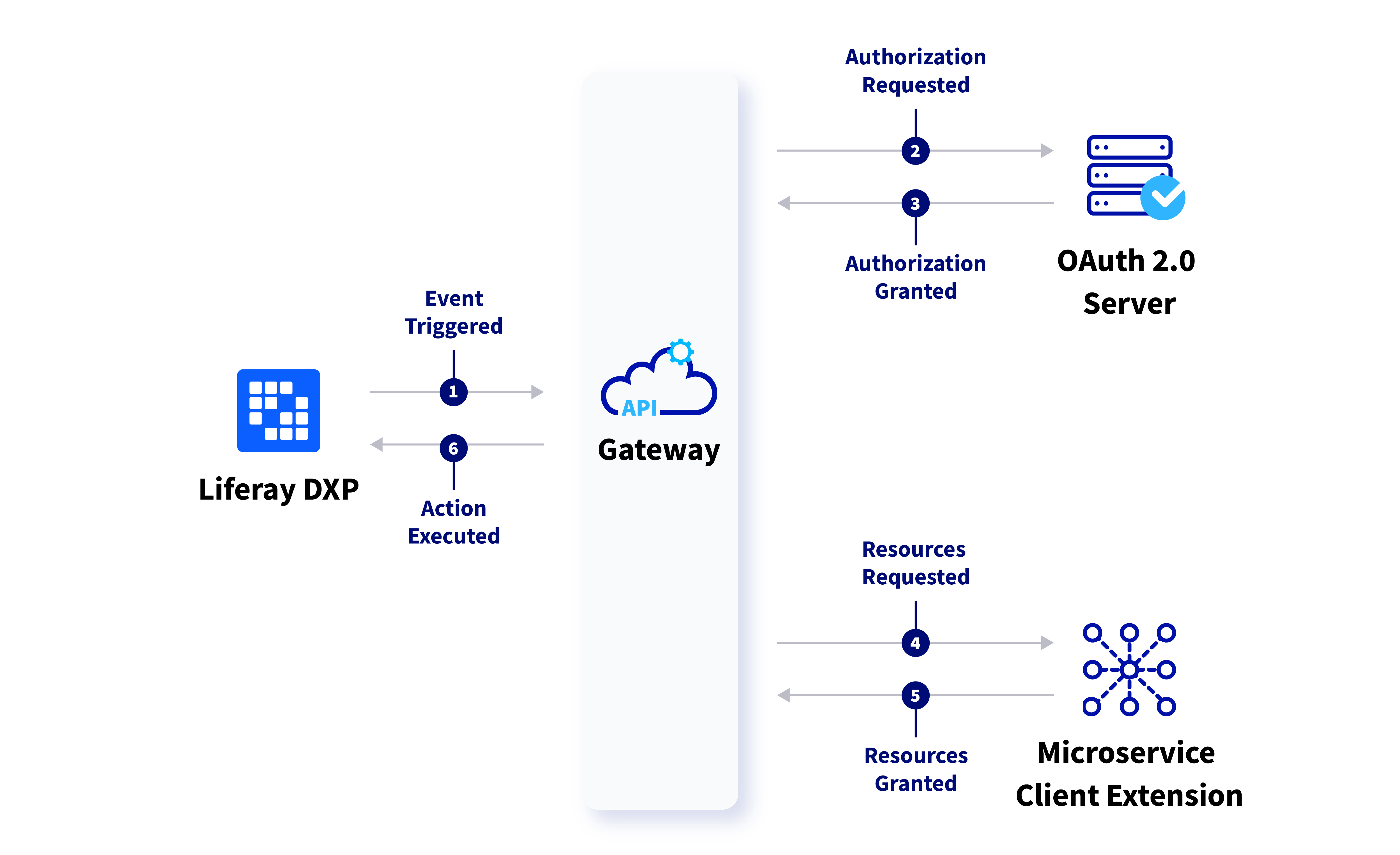 Microservice client extensions execute actions in response to events within the Liferay instance.