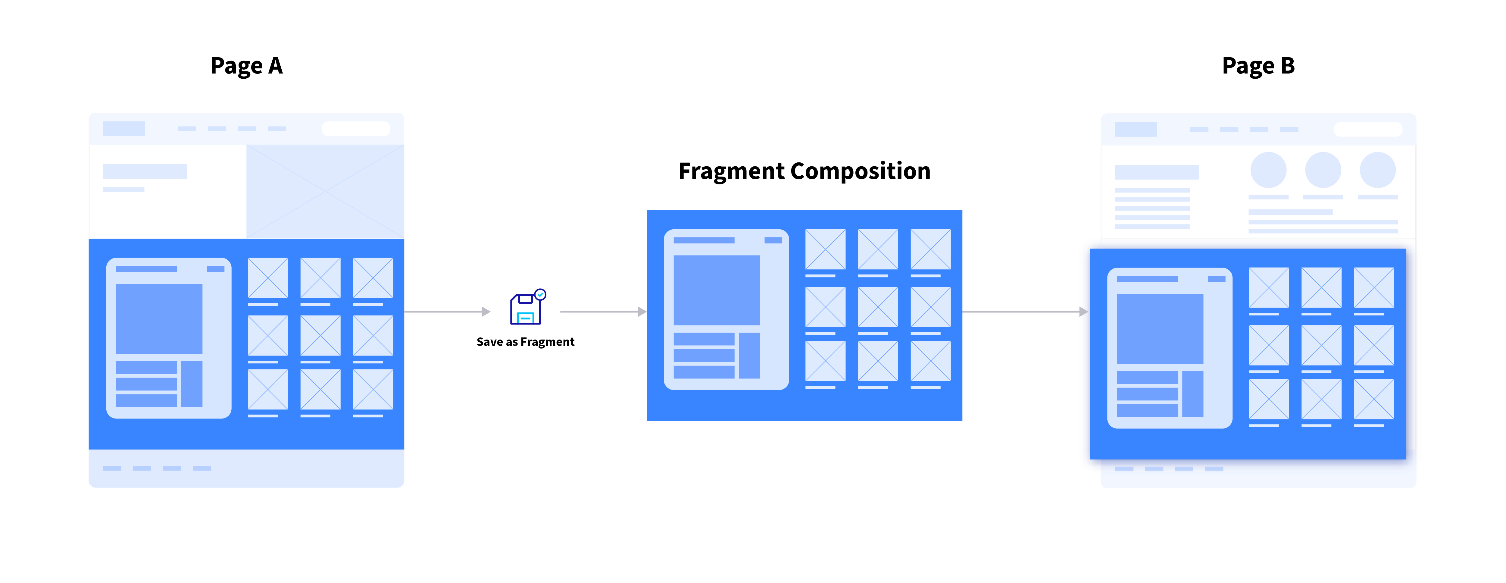 You can save the fragment container’s contents as a cohesive, reusable composition.