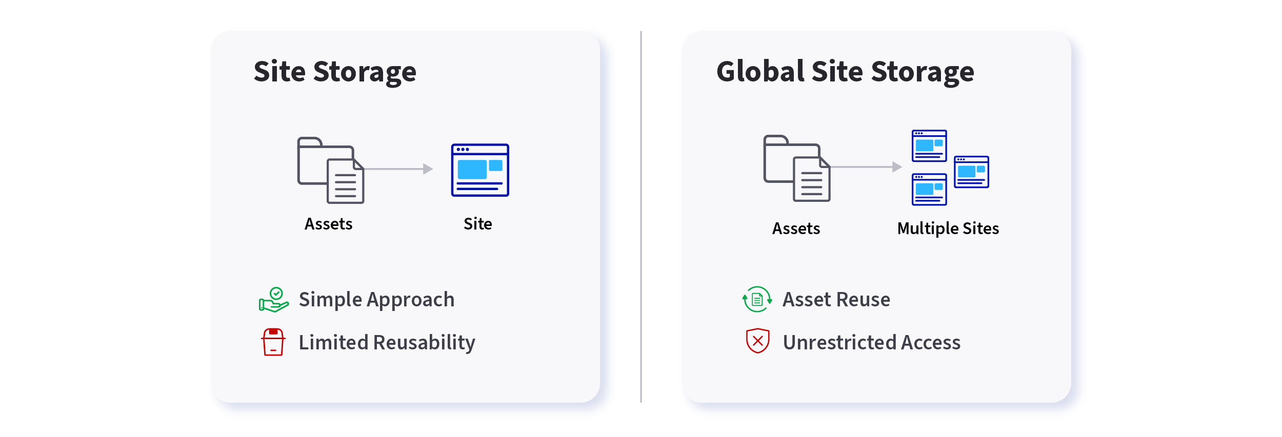Liferay provides site and global site storage.