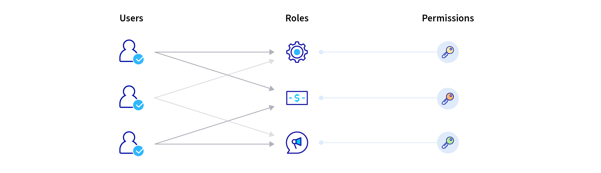 Liferay’s permissions framework enables granular access configuration across multiple users and scopes.