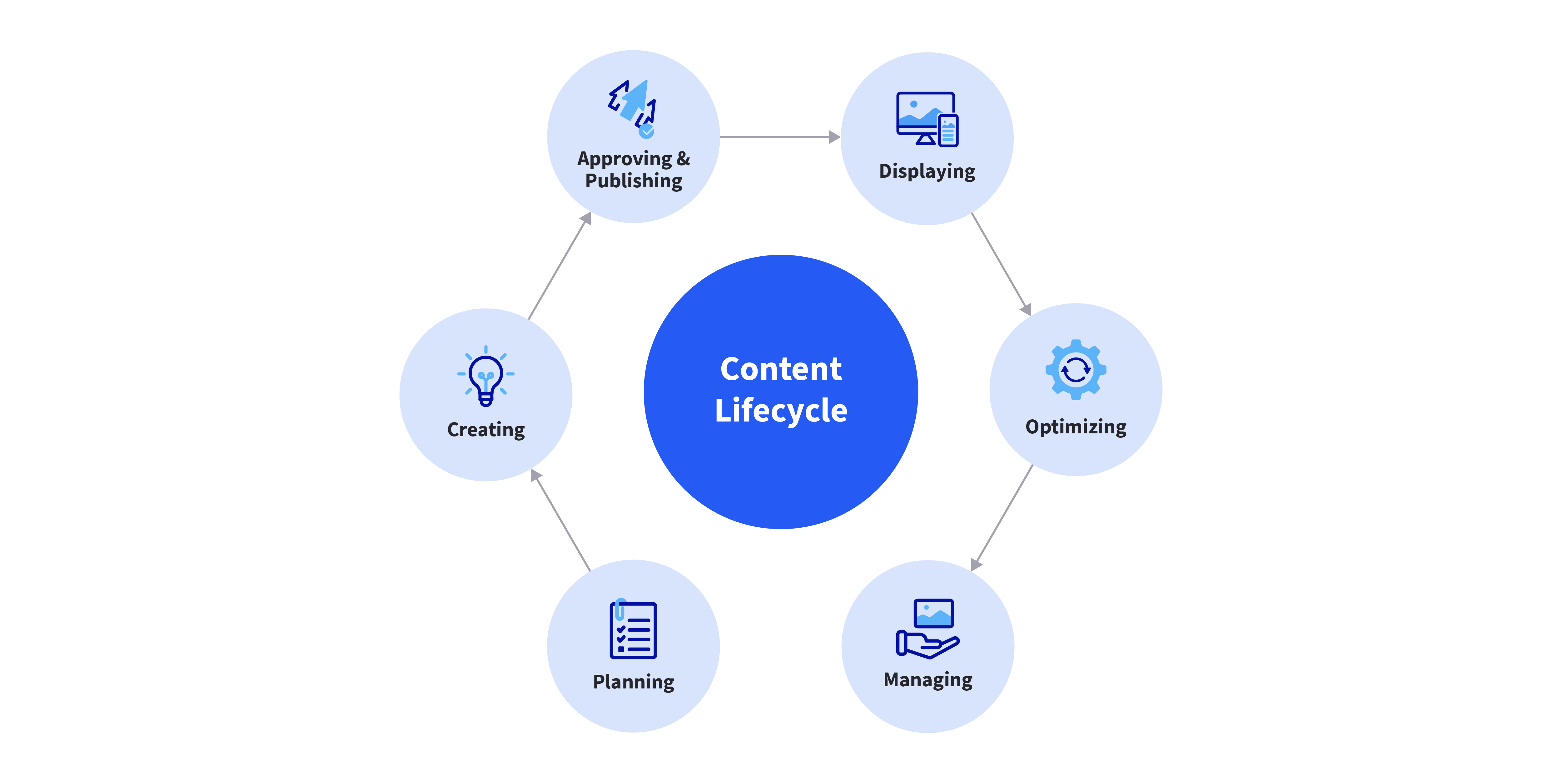 Liferay DXP includes a powerful CMS designed to handle digital content throughout its entire life cycle.