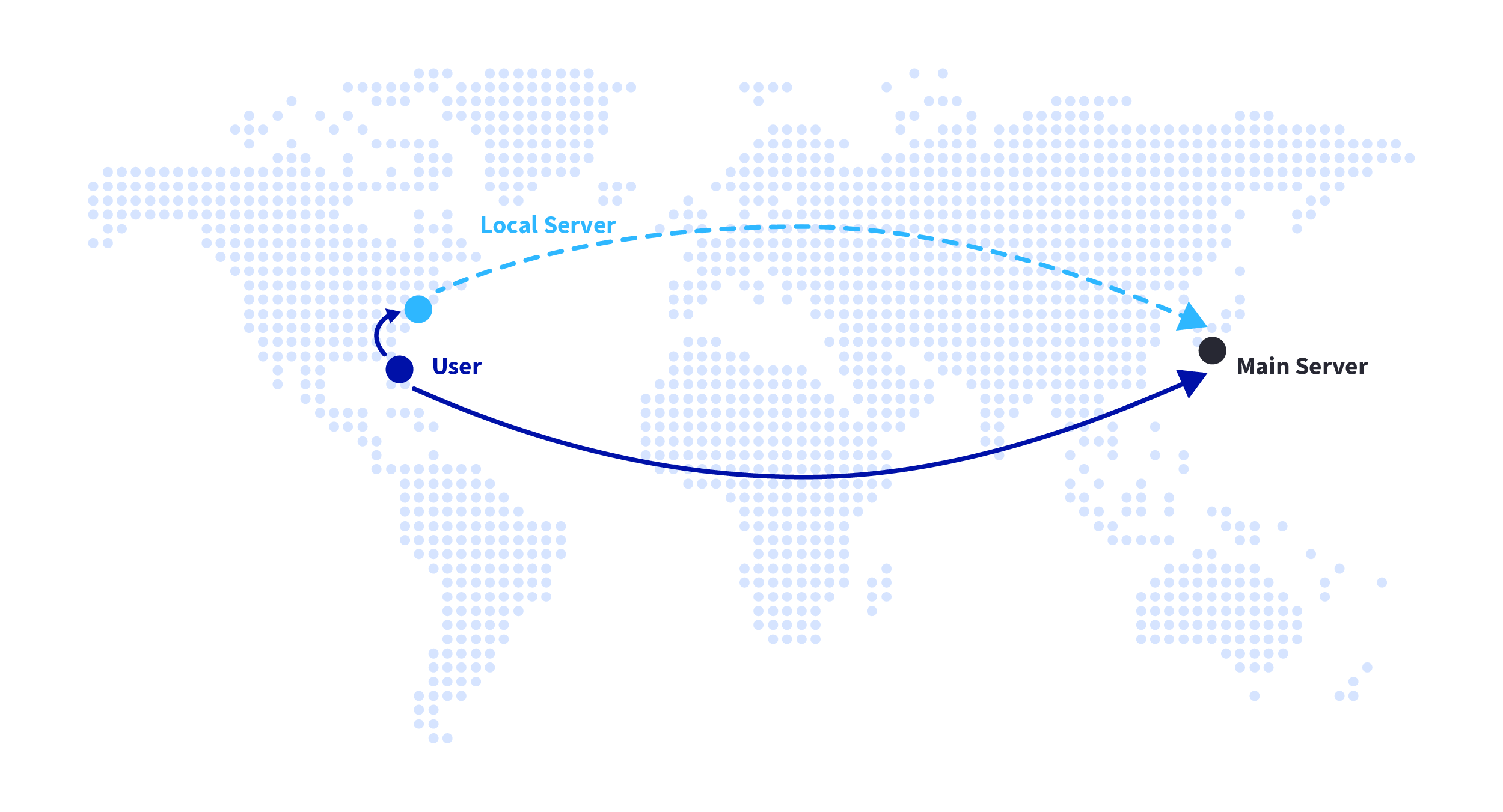 A CDN proxies between clients and origin servers, serving static content from the nearest server.