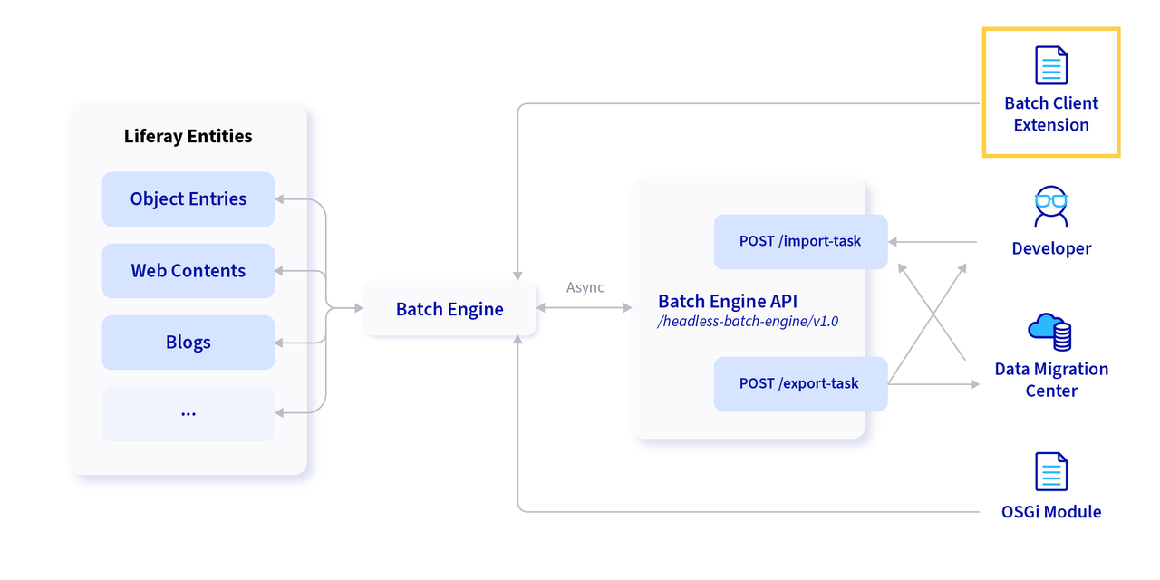 Once data is exported and appropriately formatted, batch client extensions leverage the batch engine to import data.