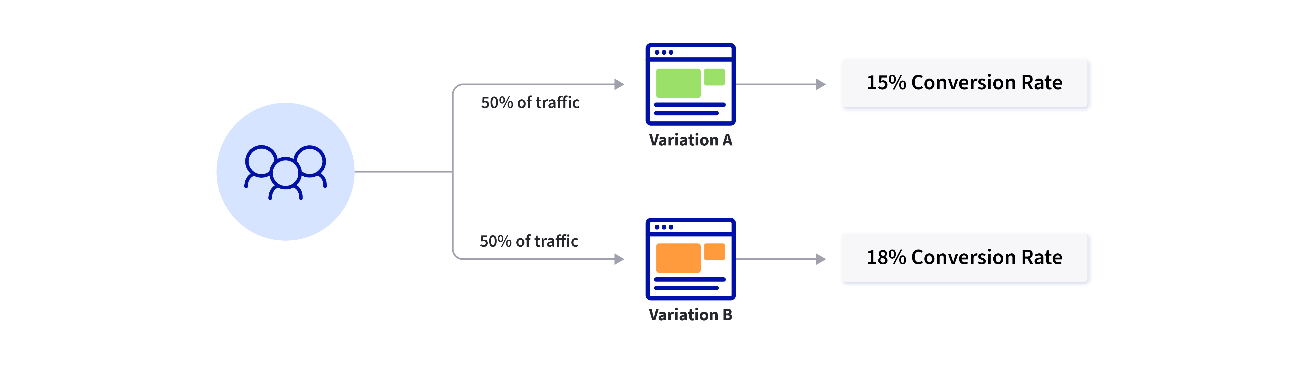 A/B testing is a data-driven approach to optimization where you compare how different versions of content and pages perform against one another.