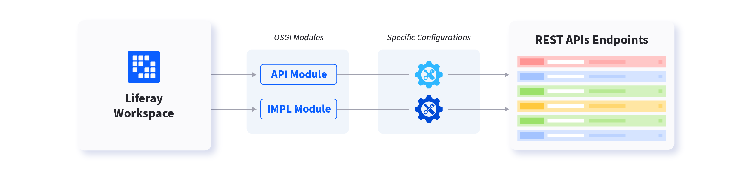REST Builder process begins with creating your initial API and IMPL modules and continues with defining API endpoints and data structures using intuitive YAML configuration files.