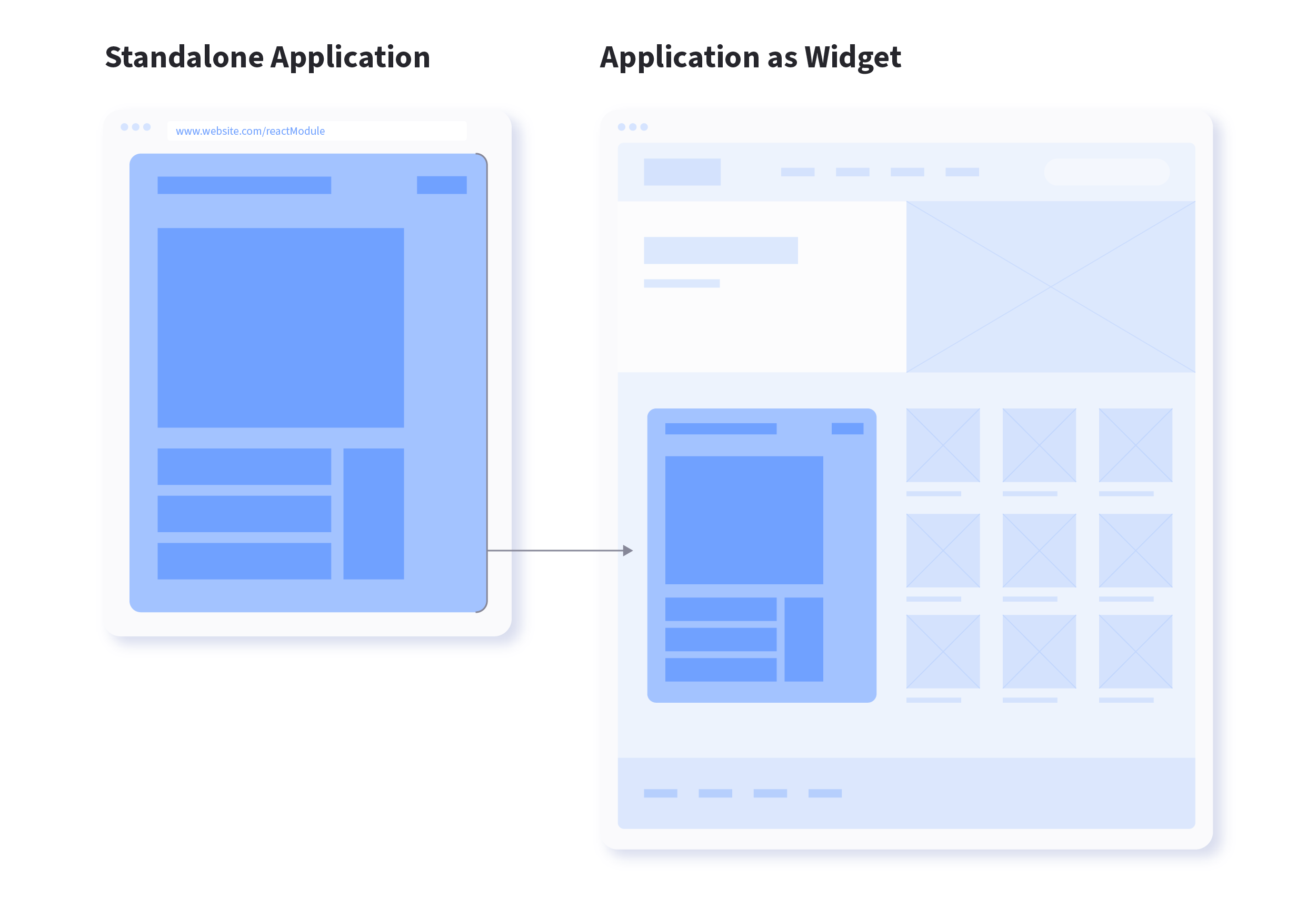 A remote application can be seamlessly integrated into Liferay using custom element client extensions.