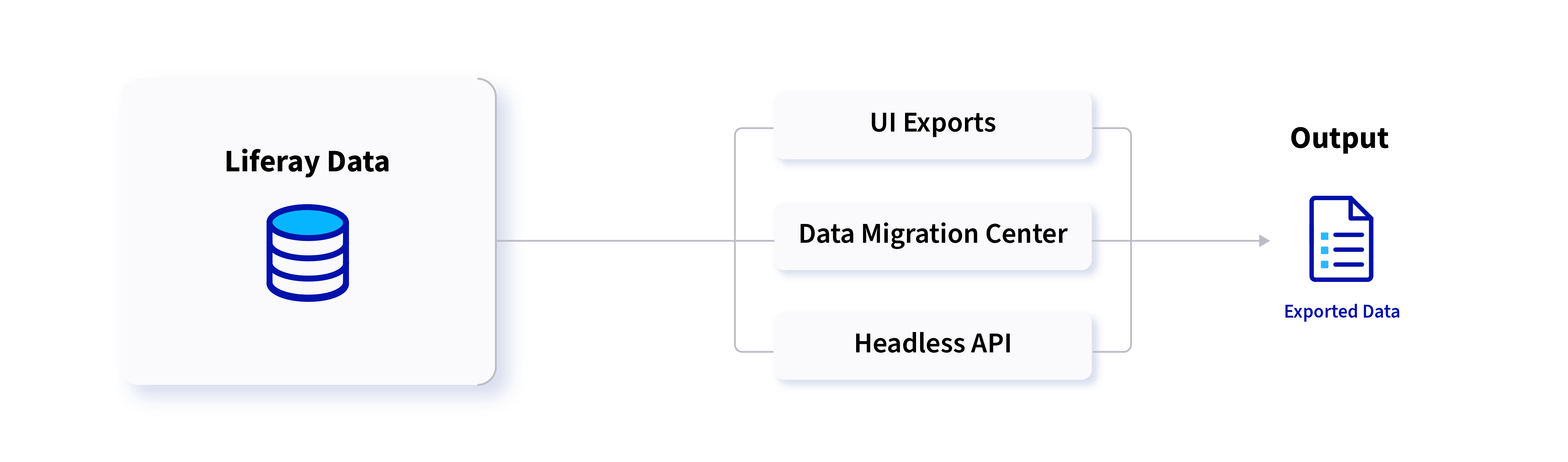 There are three methods for extracting Liferay data.