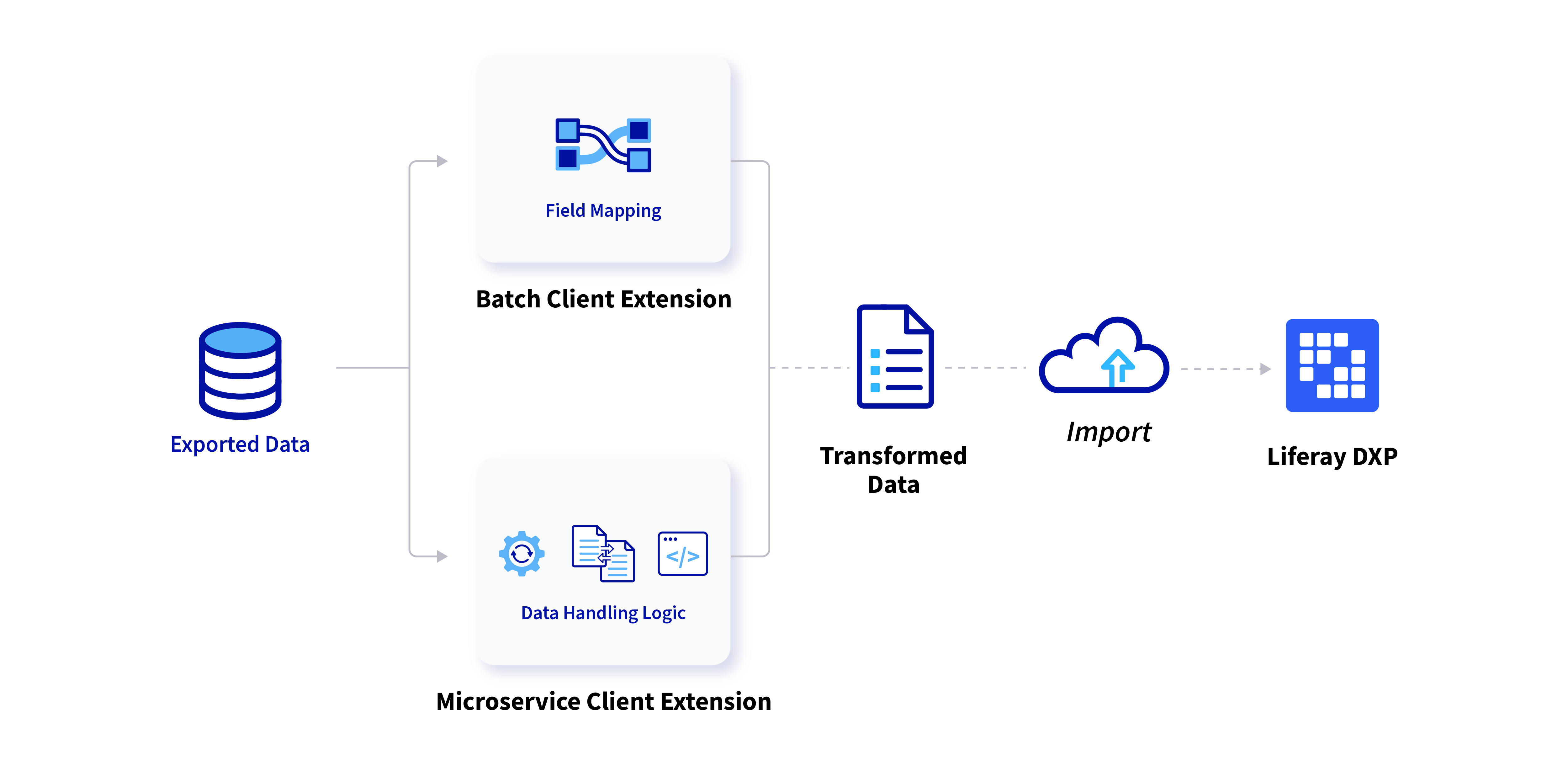 Backend client extensions provide a flexible way to integrate and transform data.