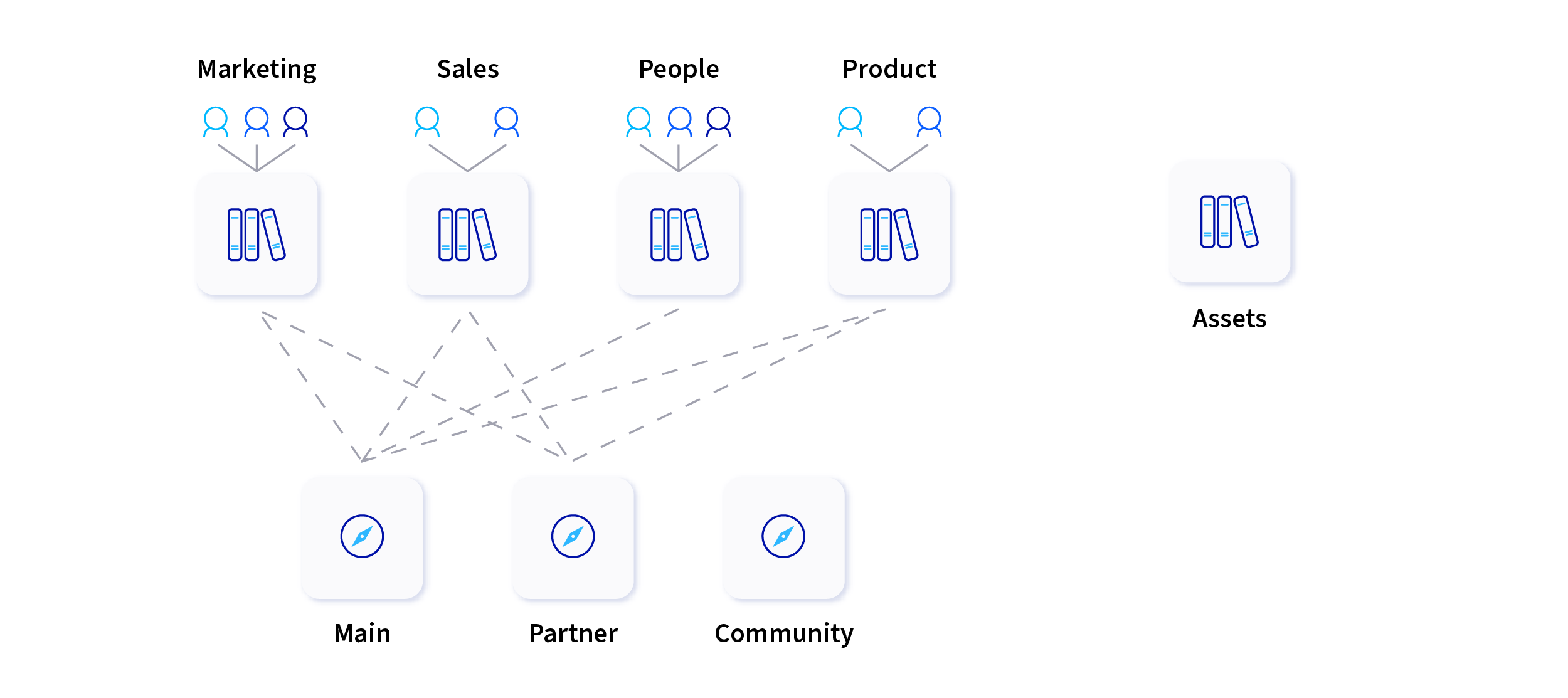 Asset libraries are dedicated spaces for creating and managing reusable content.