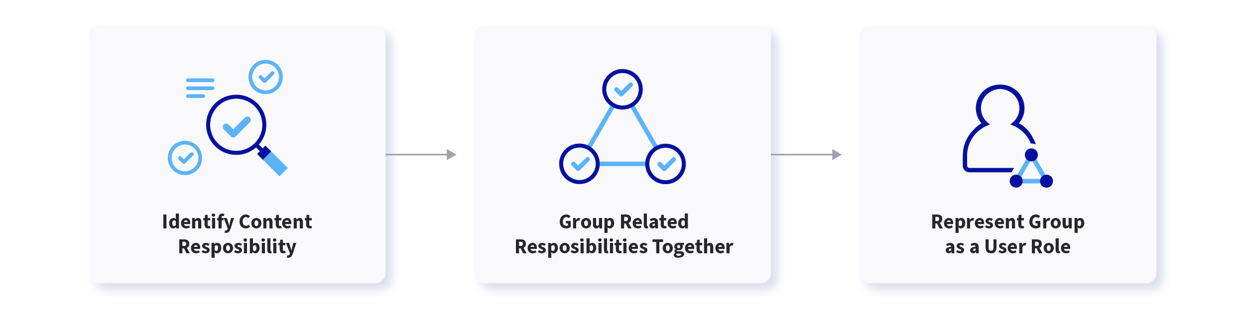 Create user roles for a group of identified content responsibilities.