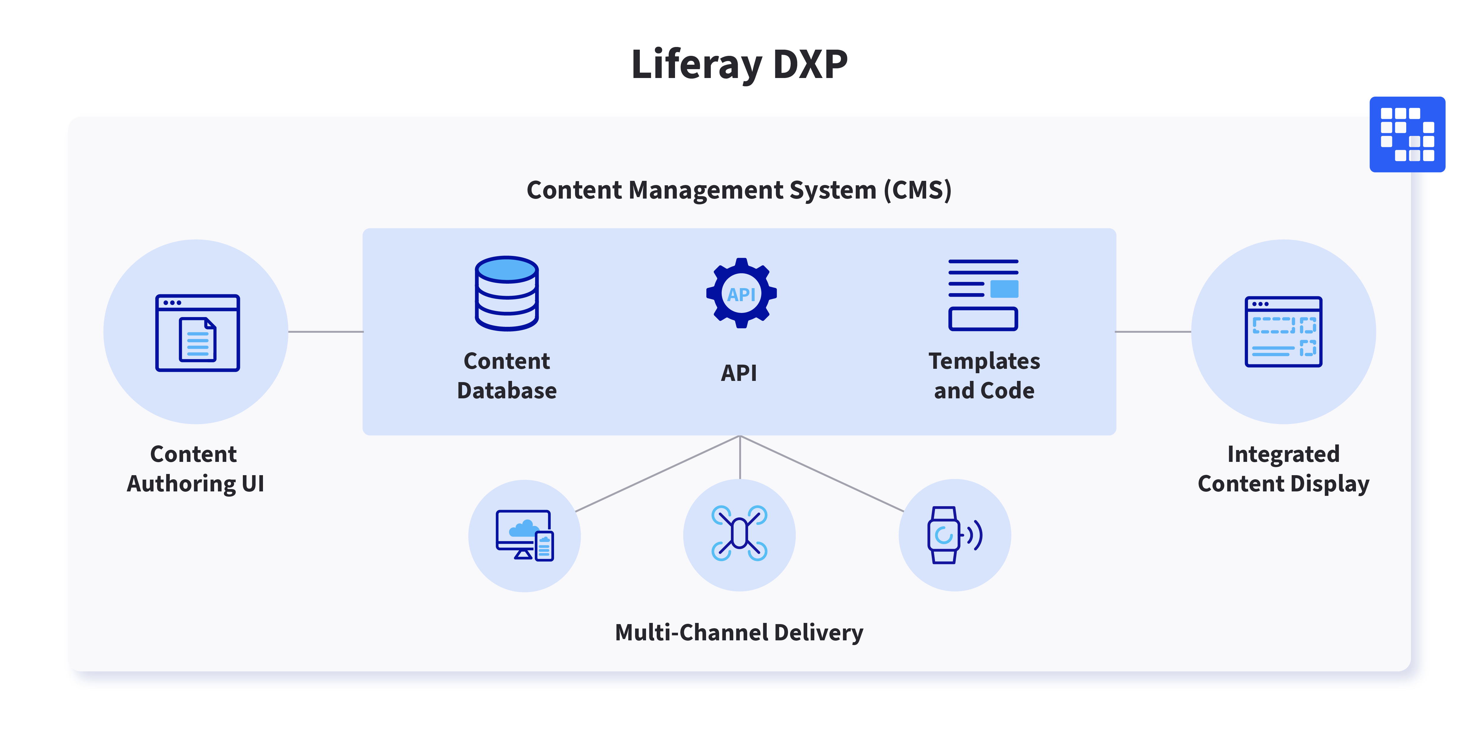 Liferay DXP leverages a robust hybrid CMS architecture.