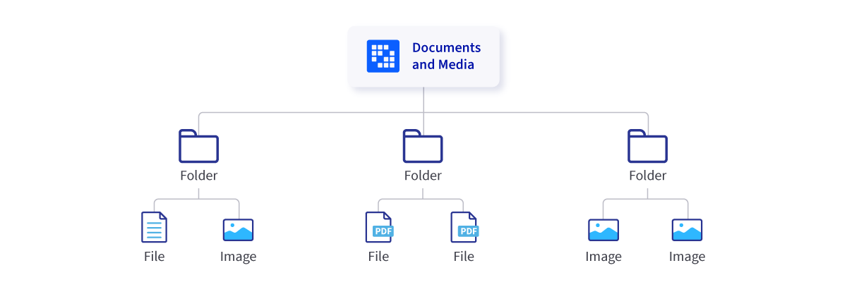 Documents and Media is the central application for managing binary files in Liferay.