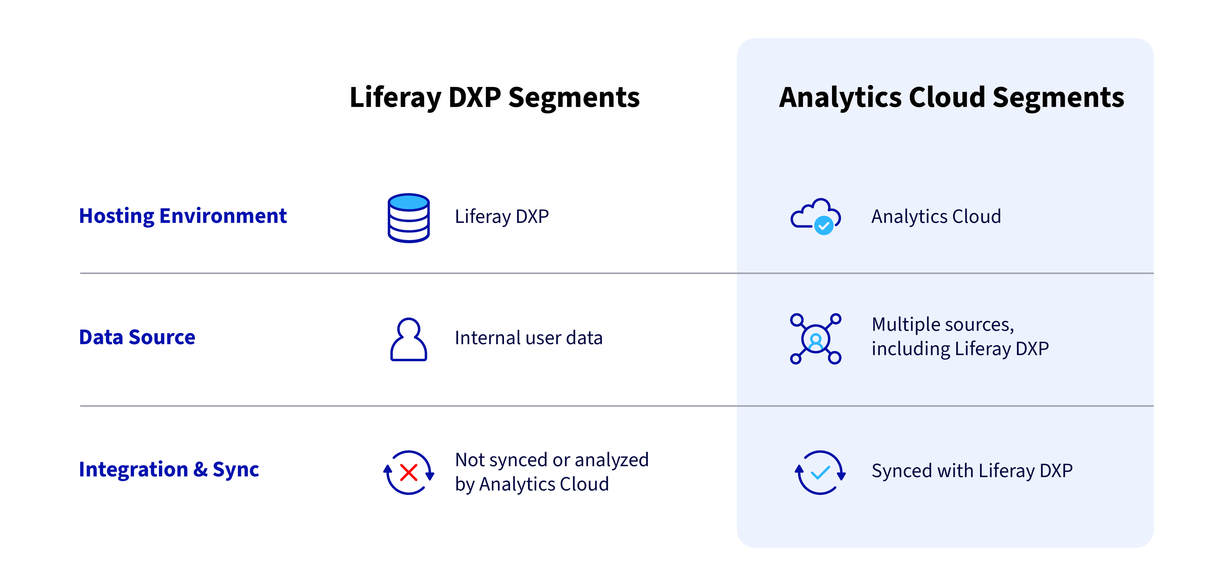 Both Liferay DXP and Liferay Analytics Cloud offer segmentation capabilities, but they serve distinct purposes and have different capabilities.