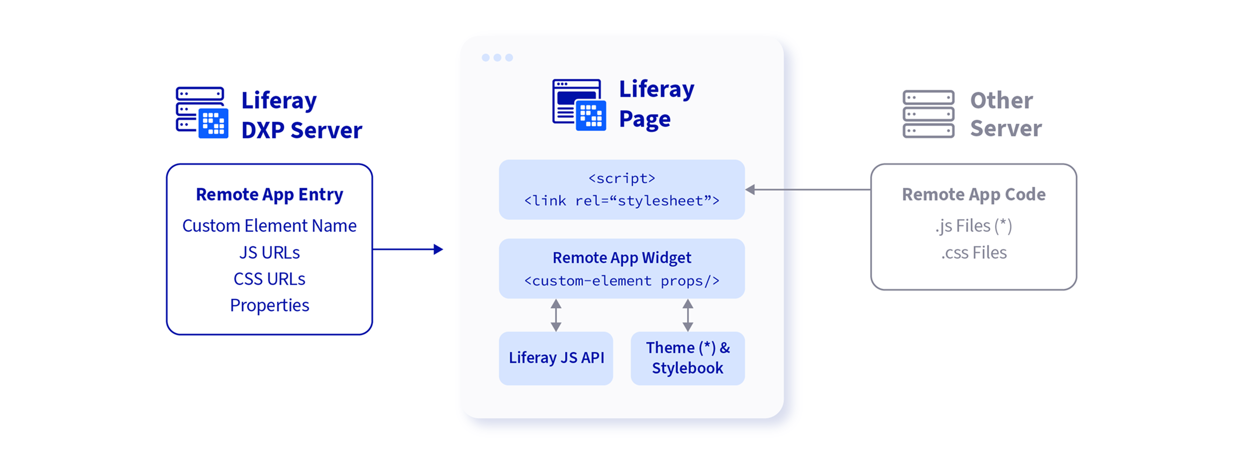 Custom element applications comprise three main components: the Liferay server, the Liferay host page, and the server where the external application code is stored.