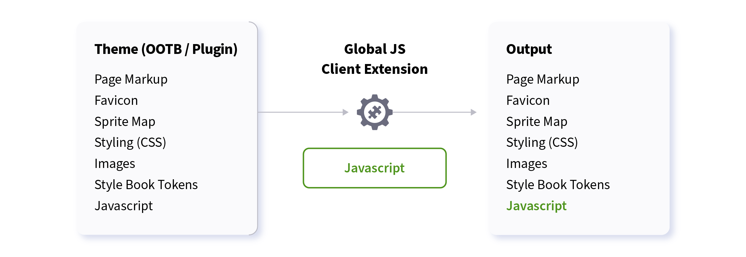 The global JS client extension addresses a variety of use cases for enhancing site functionality and user experience.