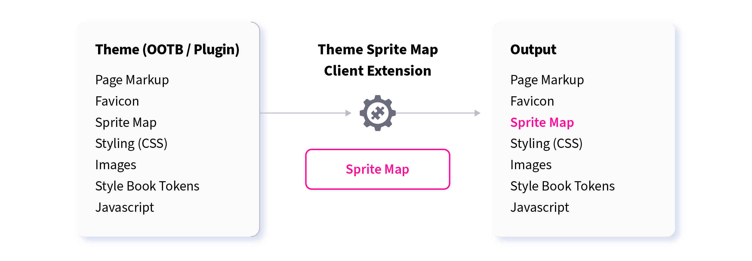 With the theme sprite map client extension, you can override the default Clay sprite map component used for icons on Liferay pages.