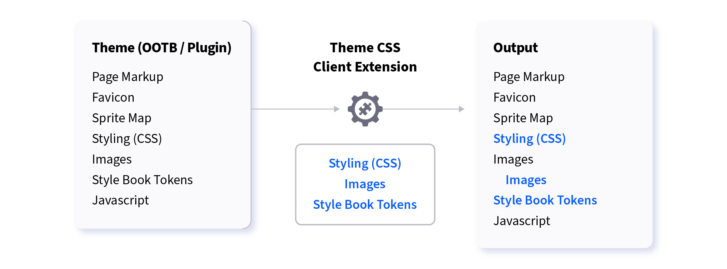 The Theme CSS client extension is strictly focused on styling elements.