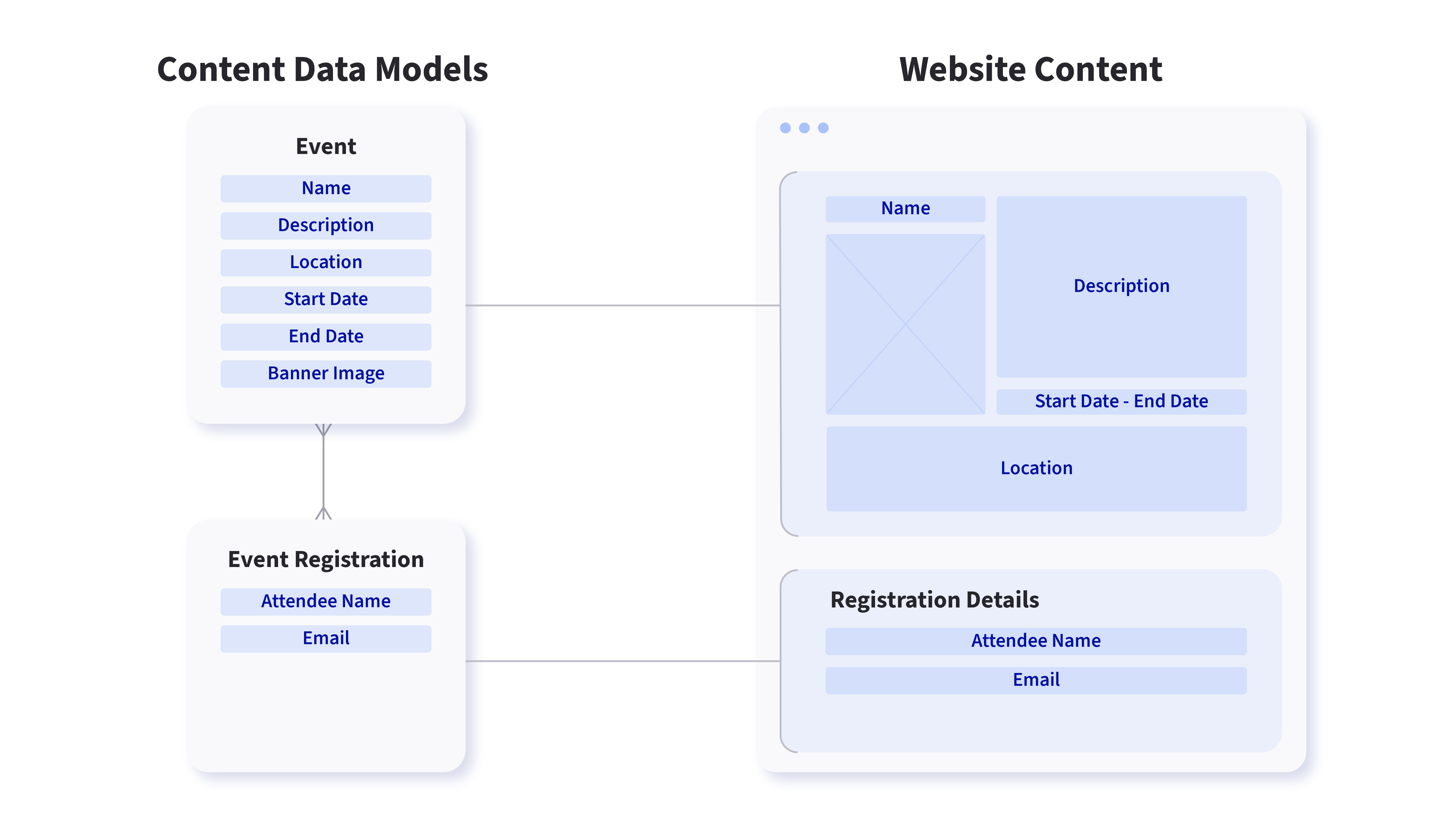 This is particularly true for structured or data-driven content that requires complex relationships between records or where dedicated APIs for each content type is beneficial.