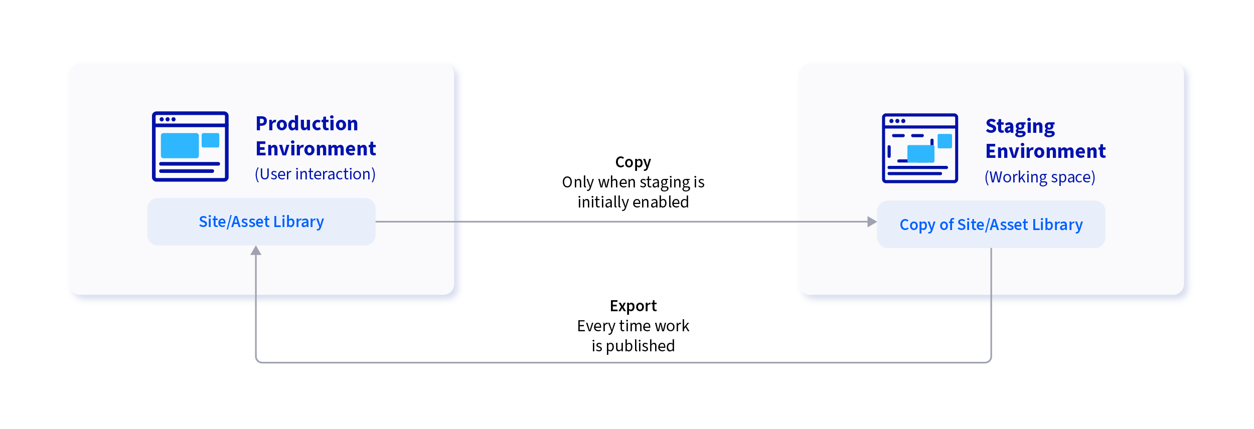 Liferay Staging provides a shared working environment for making changes before publishing to your live environment.