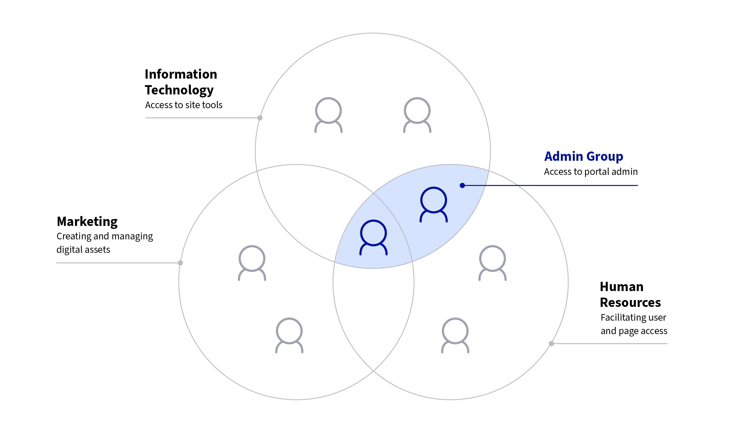 Leveraging user groups can further streamline role assignment, reduce administrative errors, and improve security.