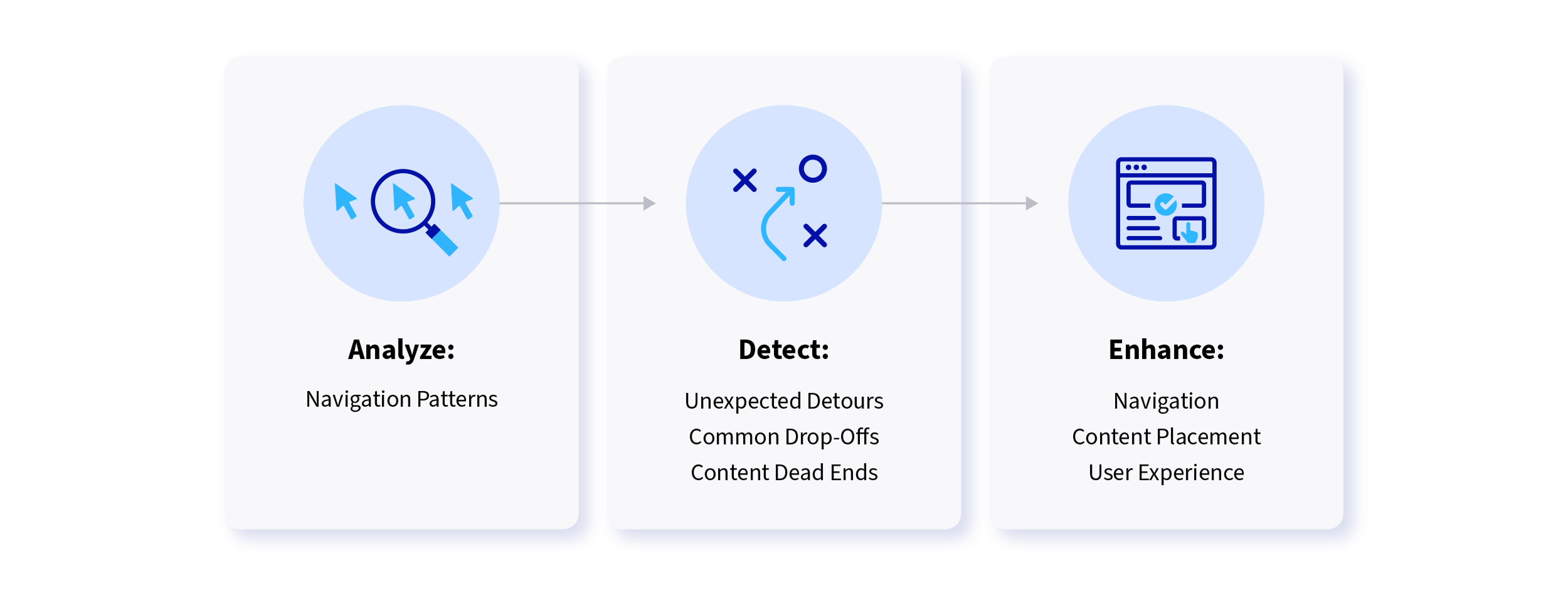 By analyzing navigation patterns, you can pinpoint unexpected detours, common drop-off points, and content dead ends.