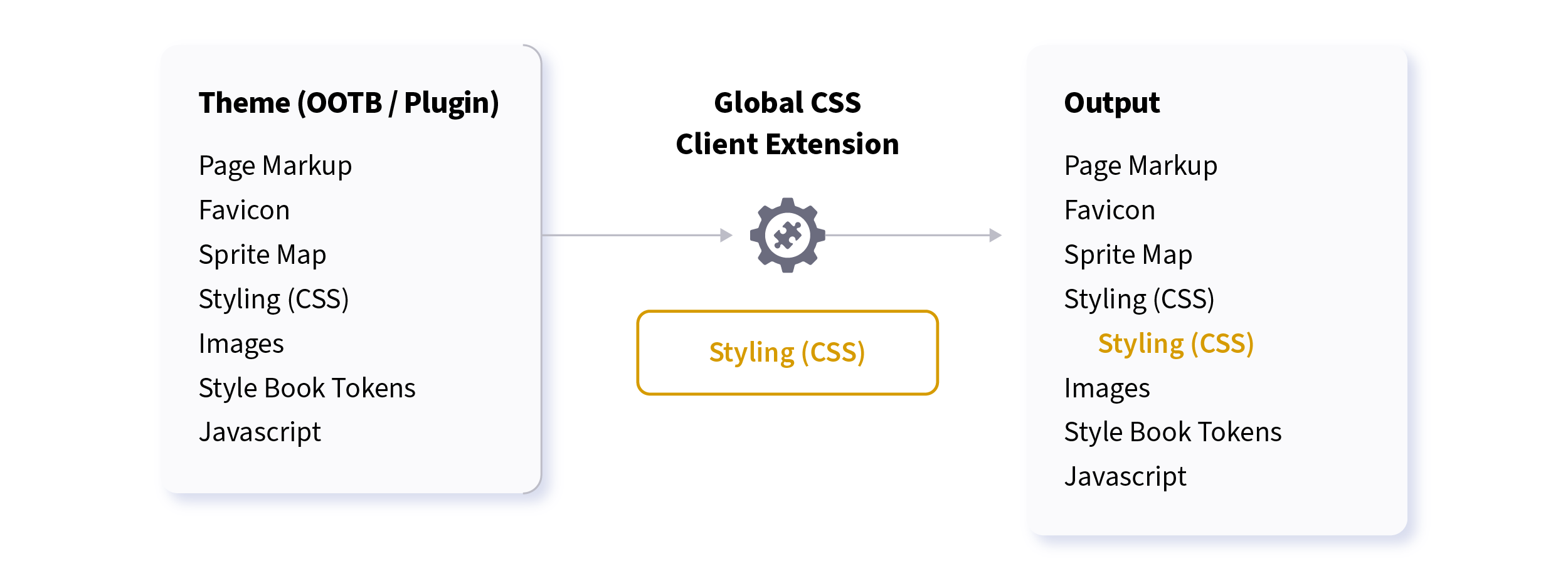 The Global CSS client extension can be used to add additional CSS resources to a page.