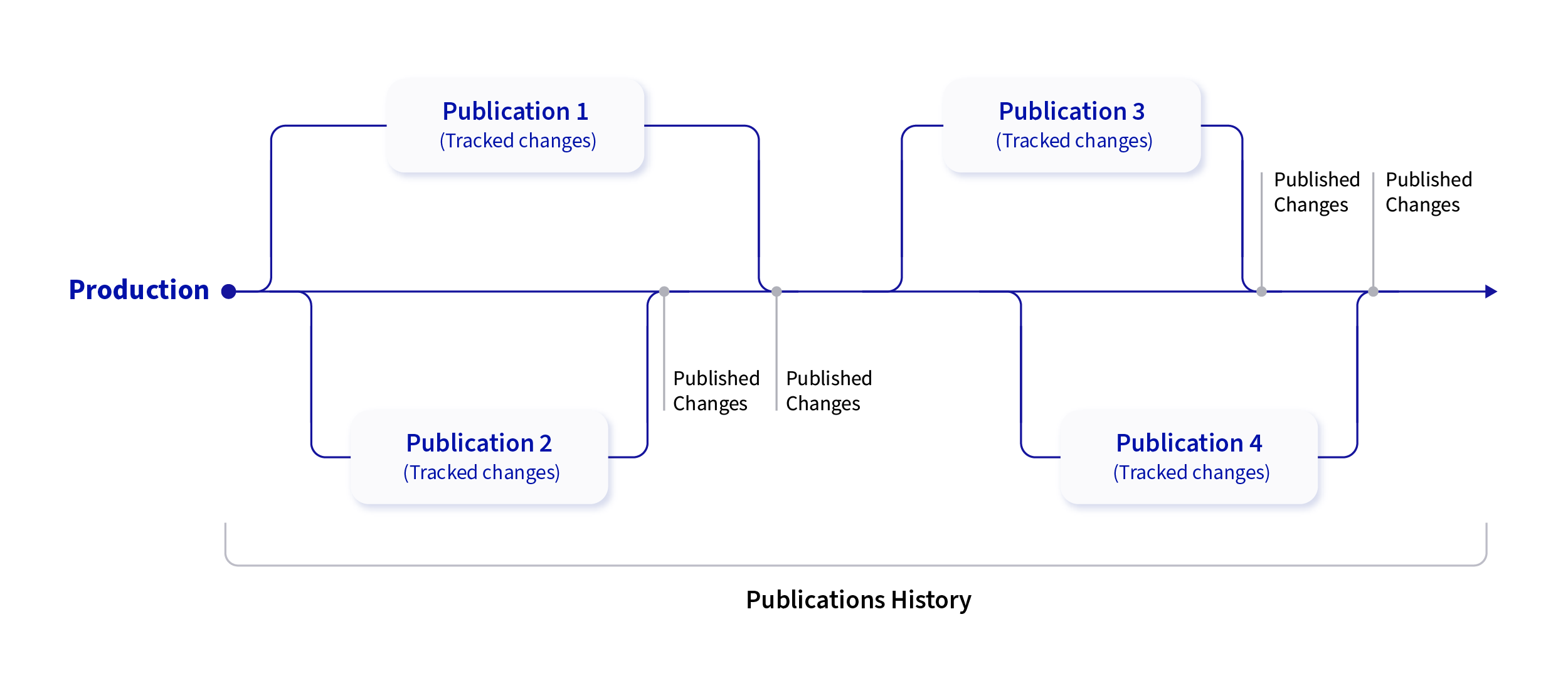 Publications is a change-tracking, version-control tool for editing sites and content.