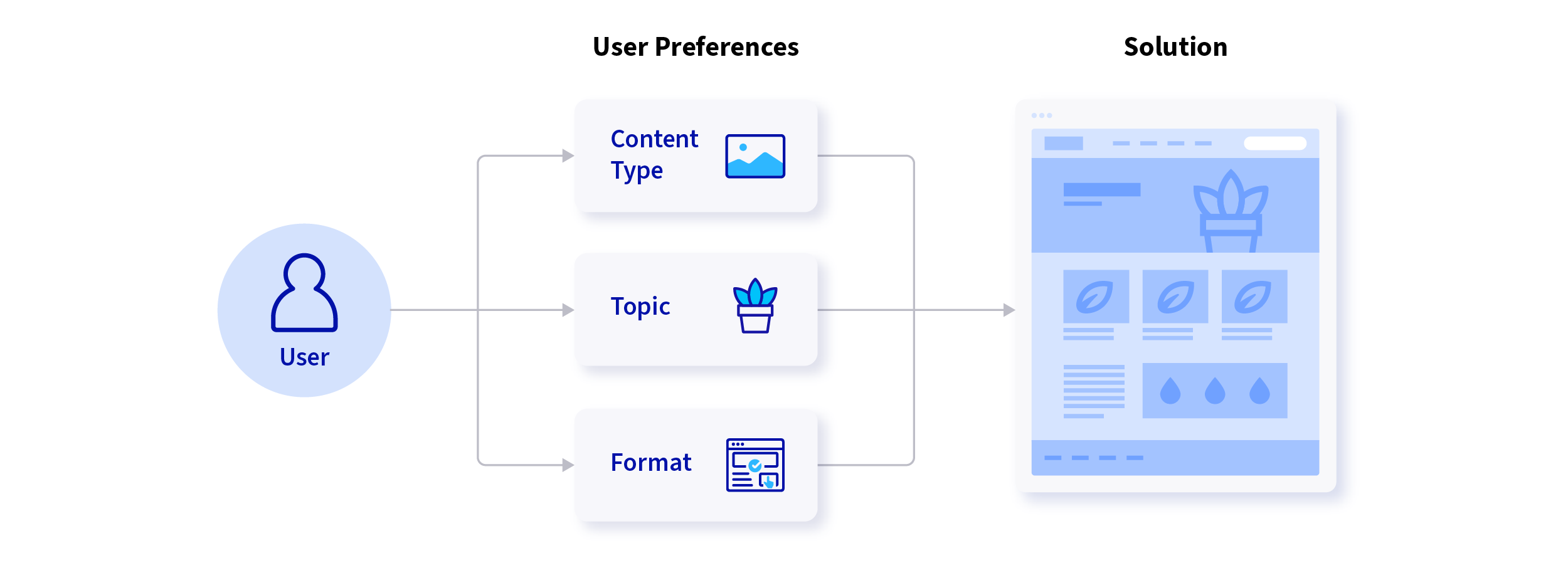 Analyzing user interactions helps you identify preferences, shaping future content creation and refining your editorial calendar.