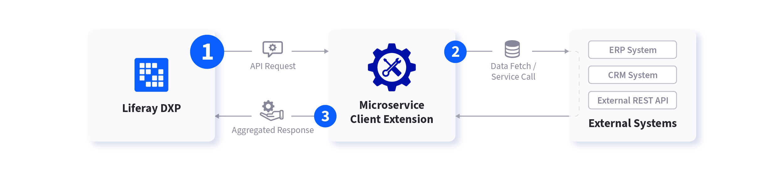 Microservice client extensions enable you to develop bridging APIs that connect Liferay with external systems.