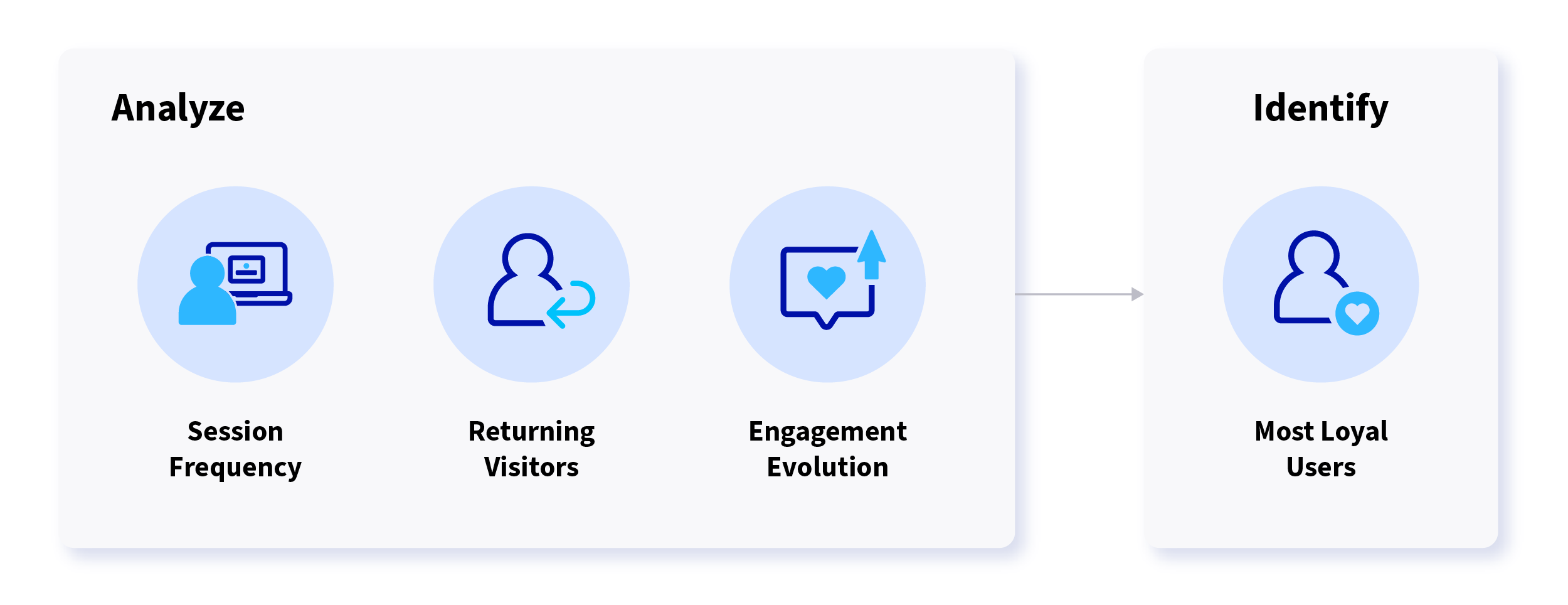 By analyzing patterns like session frequency and returning visitors, you can identify your most loyal users.