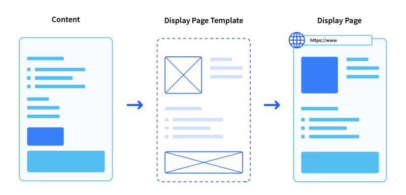 Display page templates define structures for displaying content at a dedicated URL.