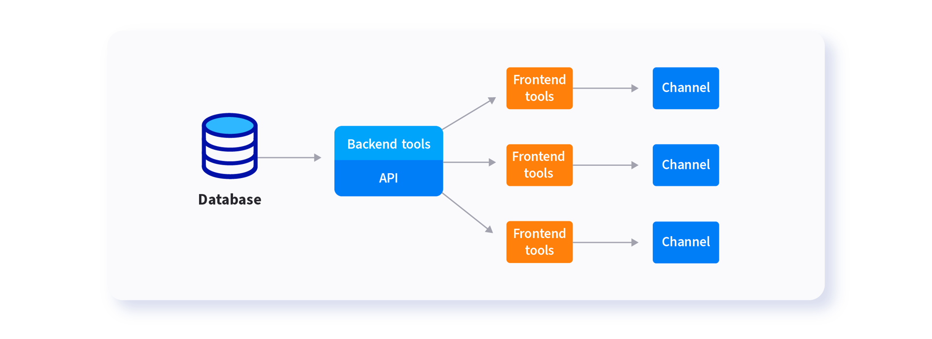 With these APIs, developers can execute most actions available through the Liferay UI, enabling them to create consistent and connected experiences across systems.