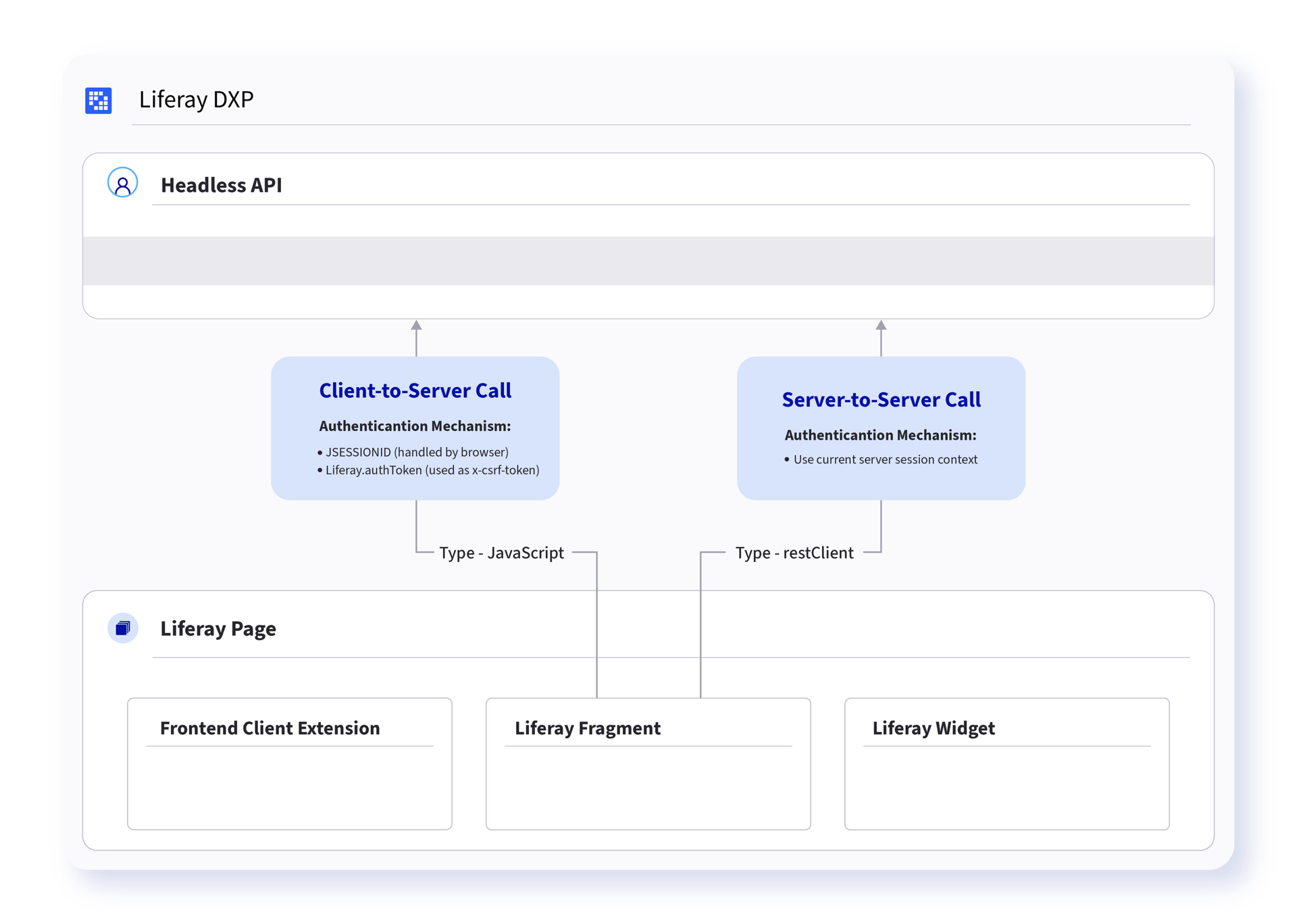 Whether you're rendering Liferay fragments, displaying frontend client extensions, or building external applications, Liferay's headless APIs provide the data needed for flexible, dynamic user interfaces.