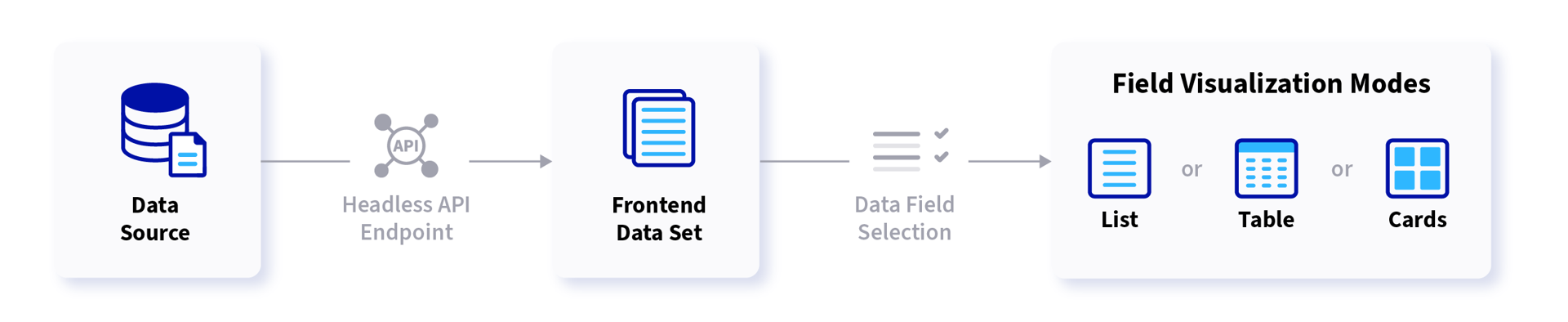 Liferay provides three visualization modes out of the box: table, card, and list. Each of these views has built-in support for sorting, filtering, pagination, and search to enrich the user experience by surfacing the right data as efficiently as possible.