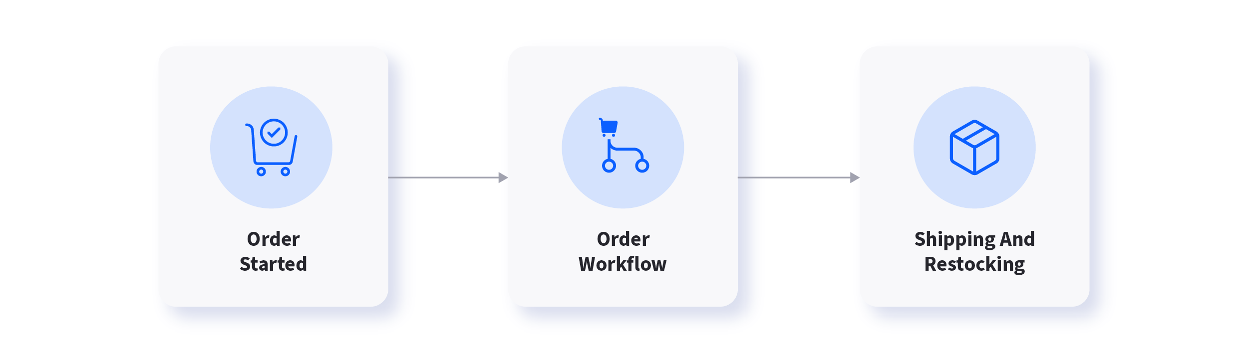 An open order indicates a started order, which will go through the order workflow and be followed up by shipping and restocking.