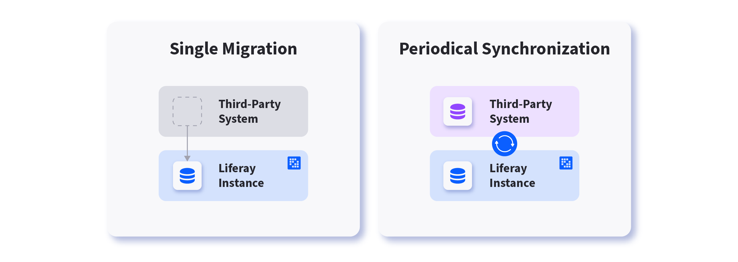 You can use Liferay as your sole order management system, with or without an initial import from an external system. Or, you can use synchronization to keep this aligned with an external OMS.