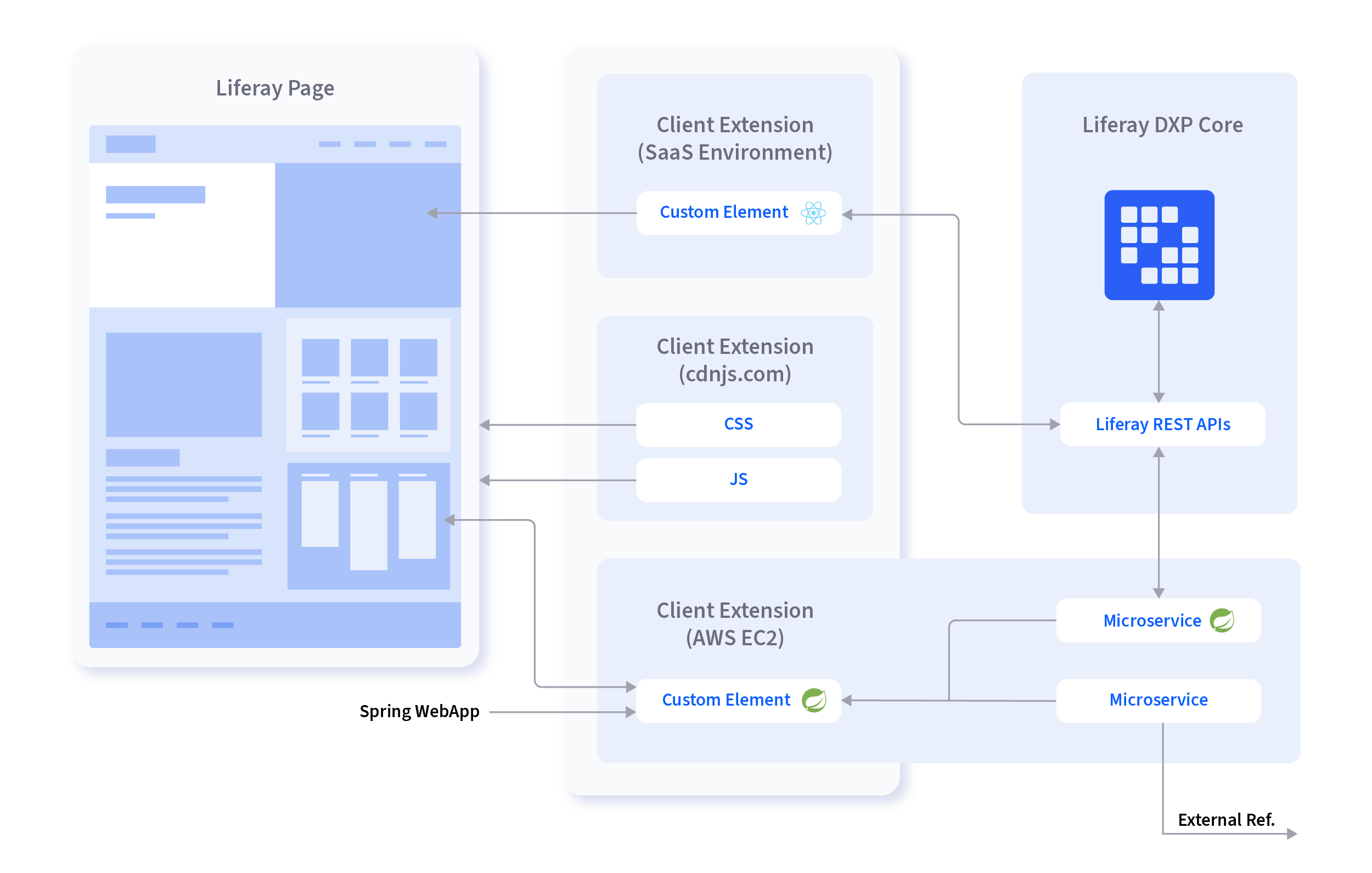 Unlike widgets, client extensions live and run outside of the Liferay portal container.