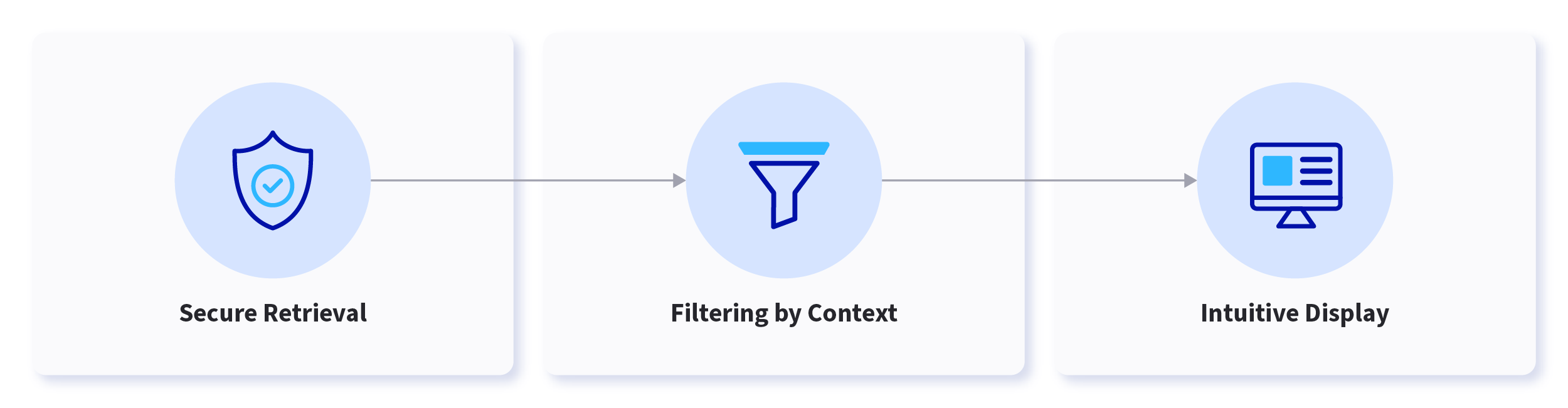 Your solution must be able to retrieve data securely, filter it for context-specific subsets, and serve it up for display.