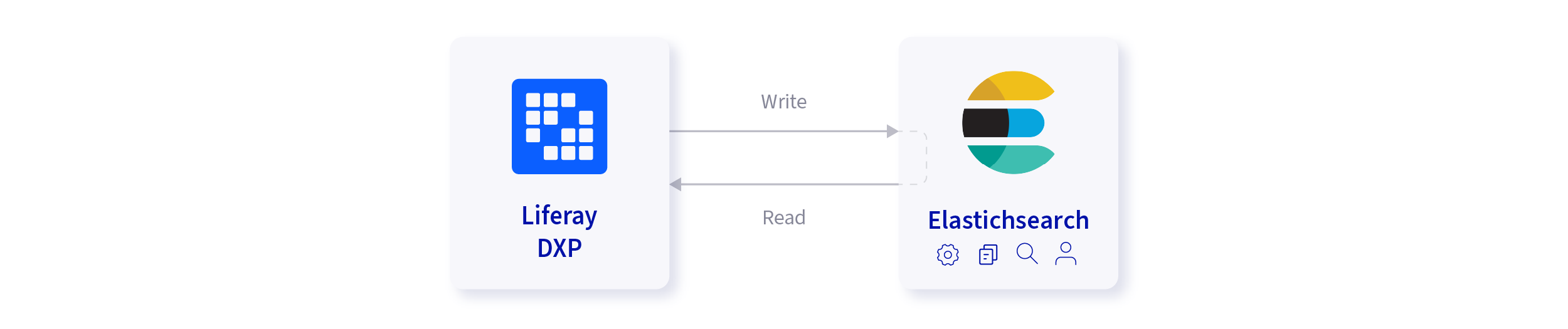 To provide fast and efficient results, Liferay indexes its content into this Elasticsearch.