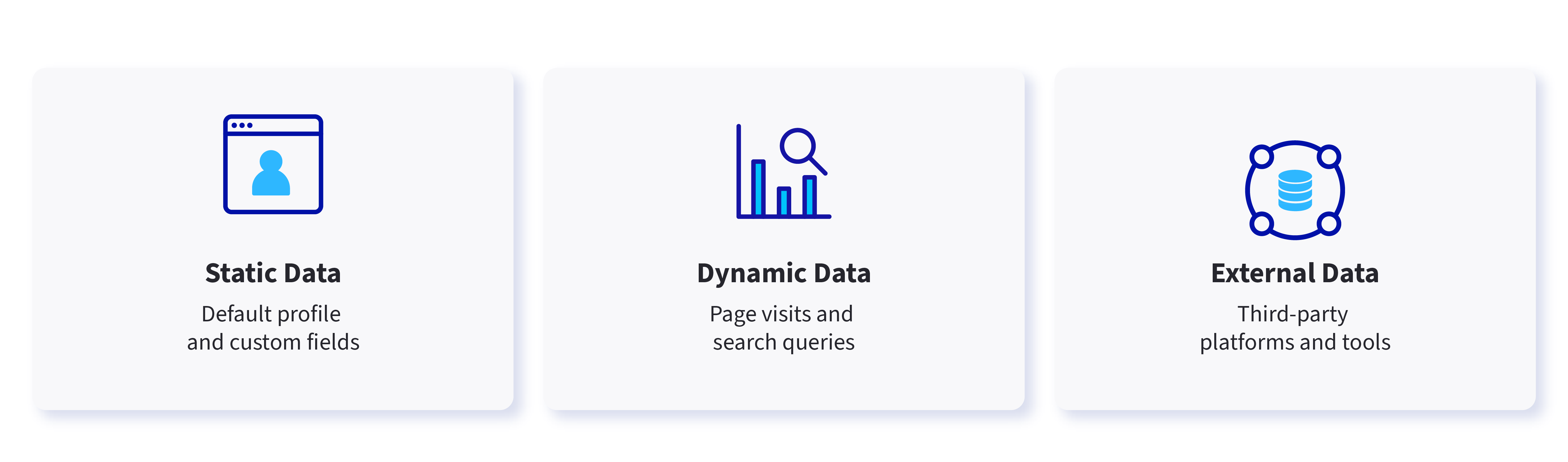 Static data (default profile and custom fields), dynamic data (page visits and search queries), and external data (third-party platforms and tools) are types of data that can identify users and user segments.