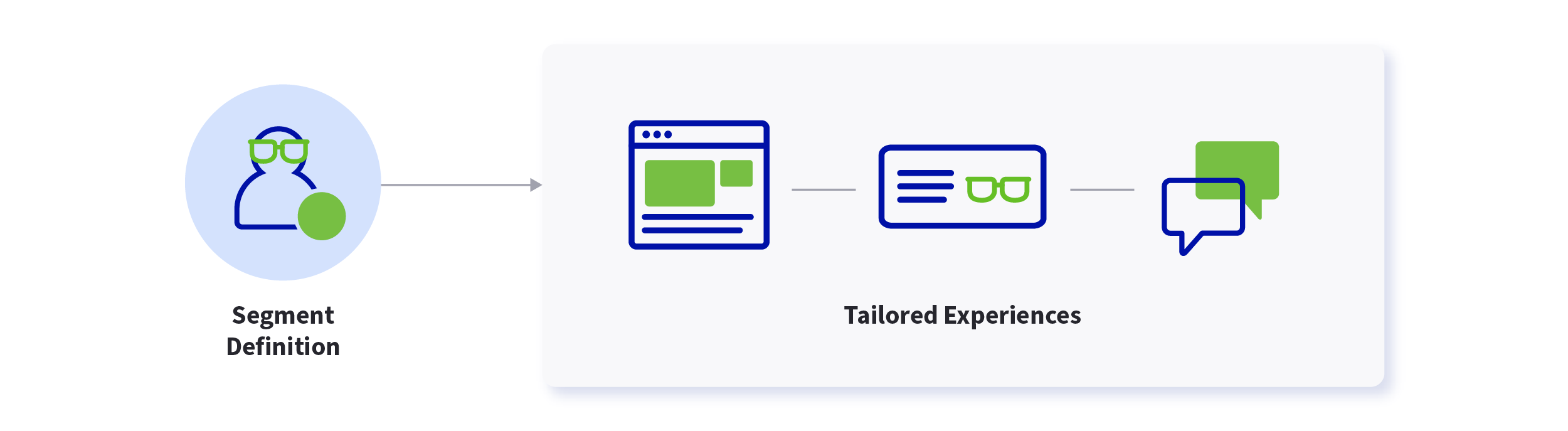 Well defined user segments provide tailored, personal user experiences.