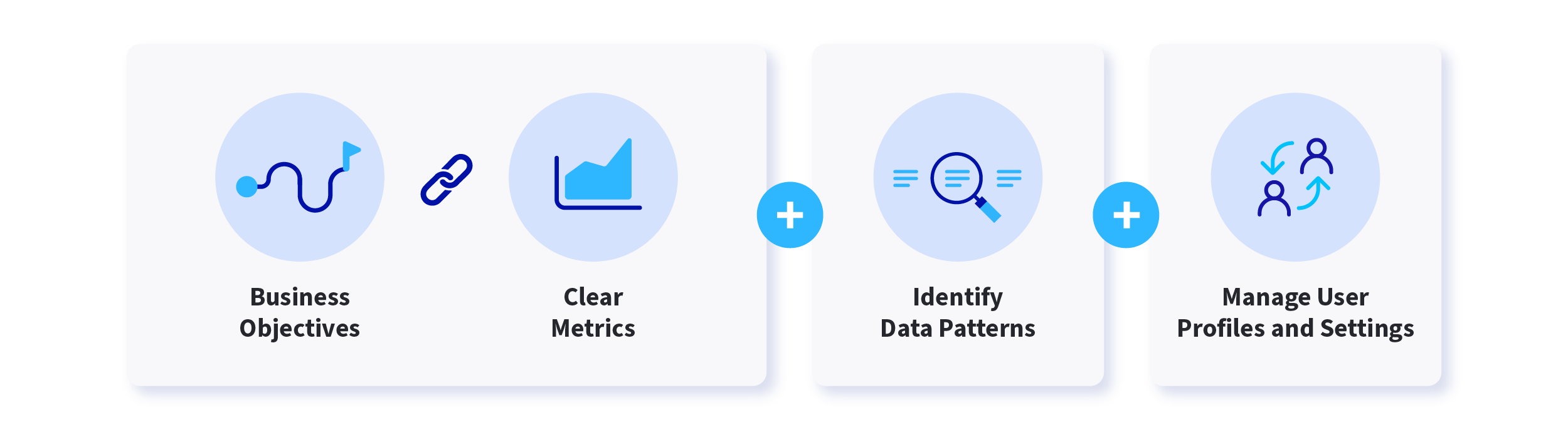 Effective content strategies involve defining metrics aligned with business objectives, then identifying meaningful patterns in order to manage user profiles and settings.