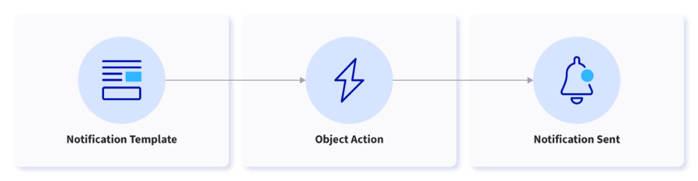 Both features work together to automate informational alerts to customers.