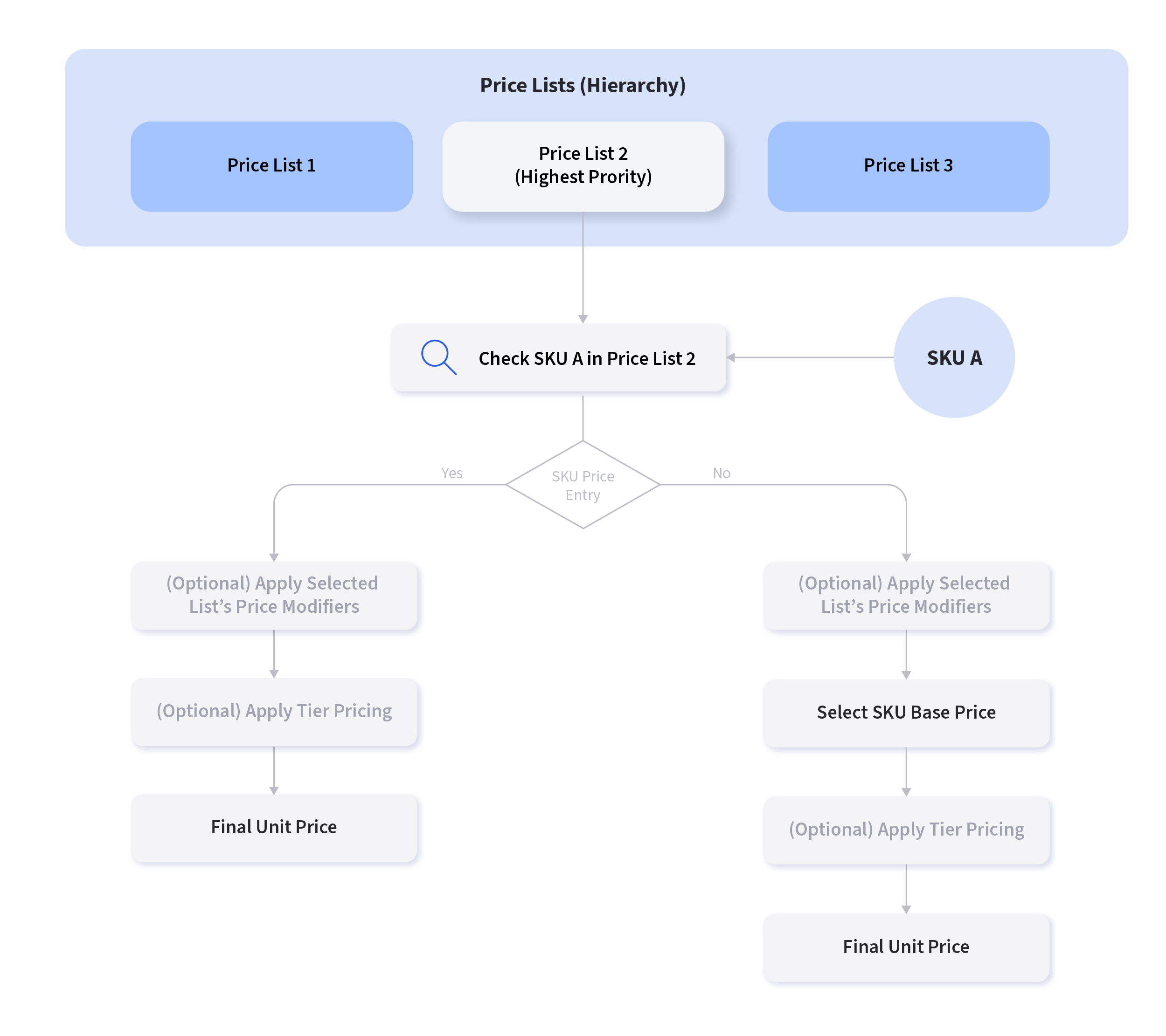 Once unit prices are selected, the engine layers modifiers, promotions, and discounts on top of this unit price to ensure consistent, context-aware pricing across all channels.