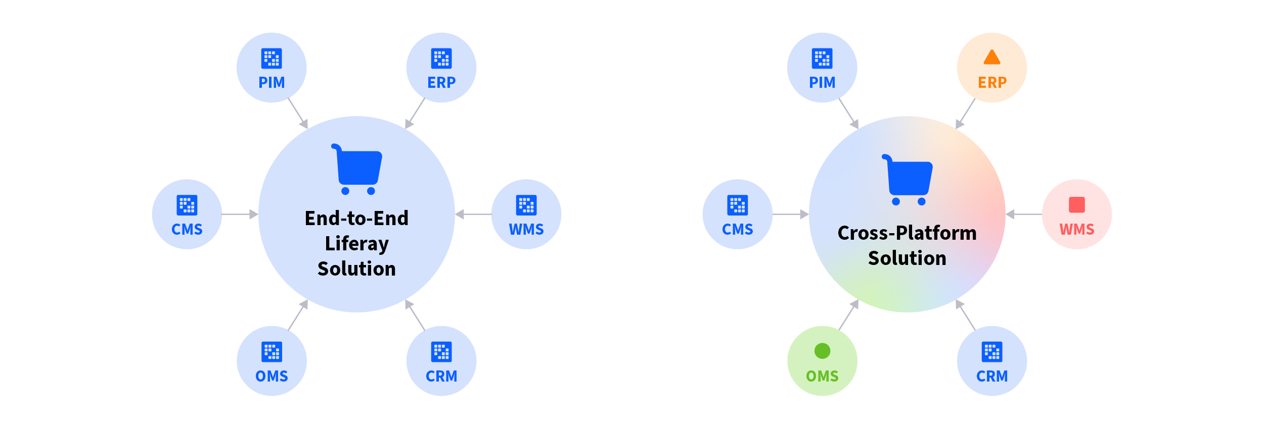 Liferay commerce is built with integration in mind, so you can use it as an end-to-end solution or as a cross-platform solution connected with established systems of record (e.g., ERPs, CRMs, WMSs) while delivering a seamless experiences.