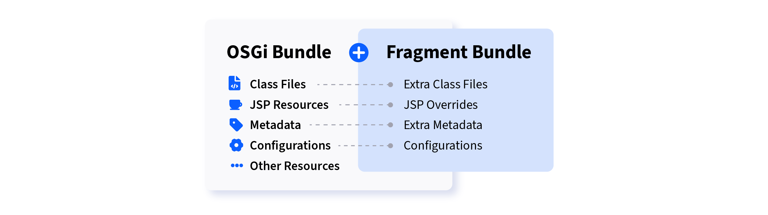 Mastering Liferay OSGi Basics - Bundle Structure and Dependency ...