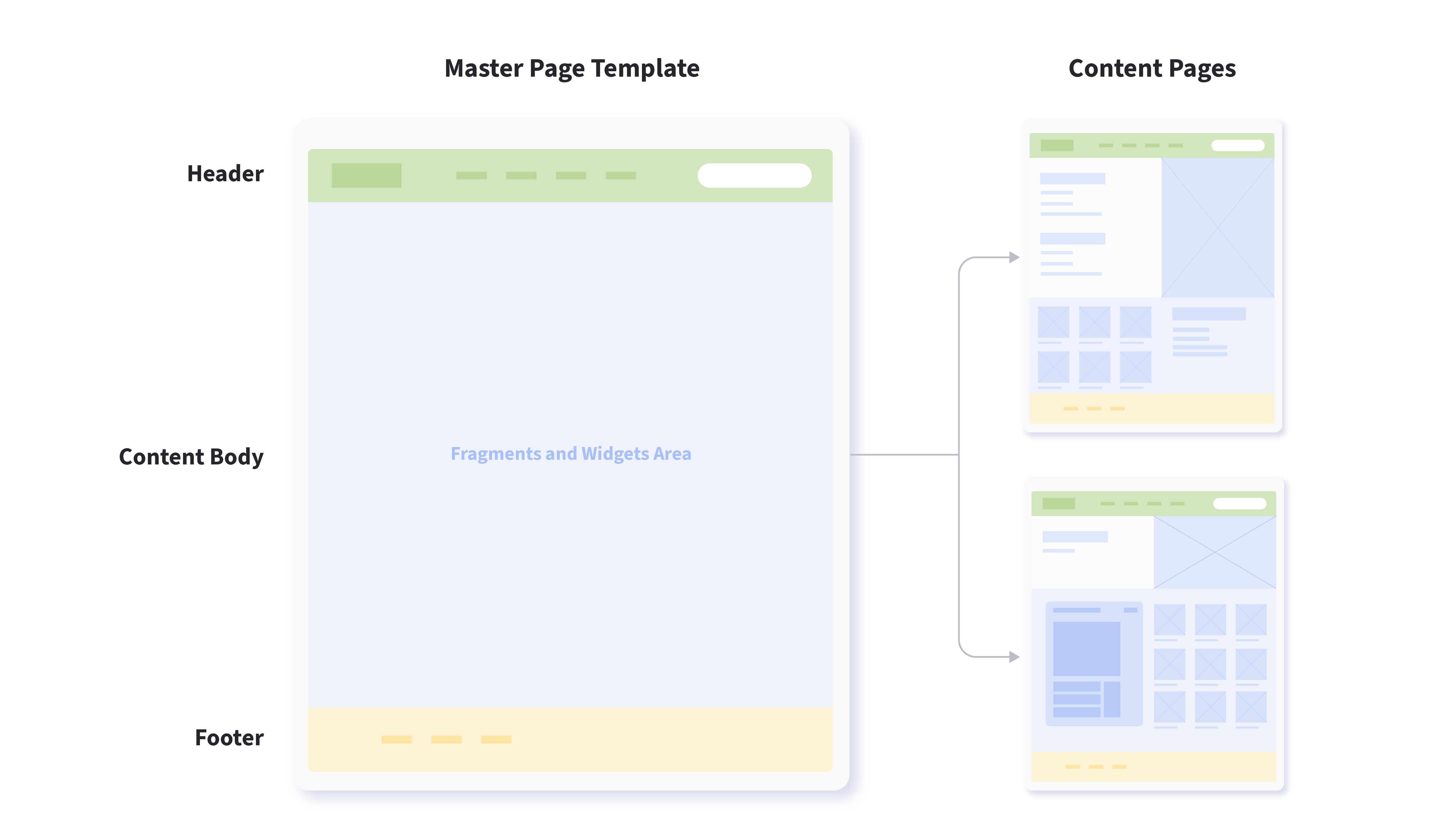 Pages using the template inherits its structural elements, styling, and scripting.